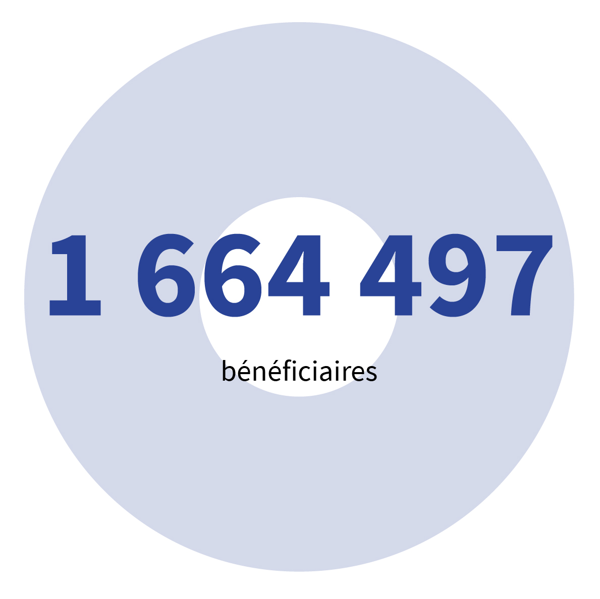 1 664 497 bénéficiaires
